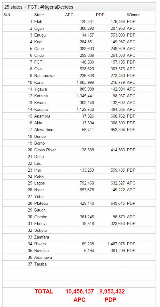 nigeria-election-25-states-update-Full